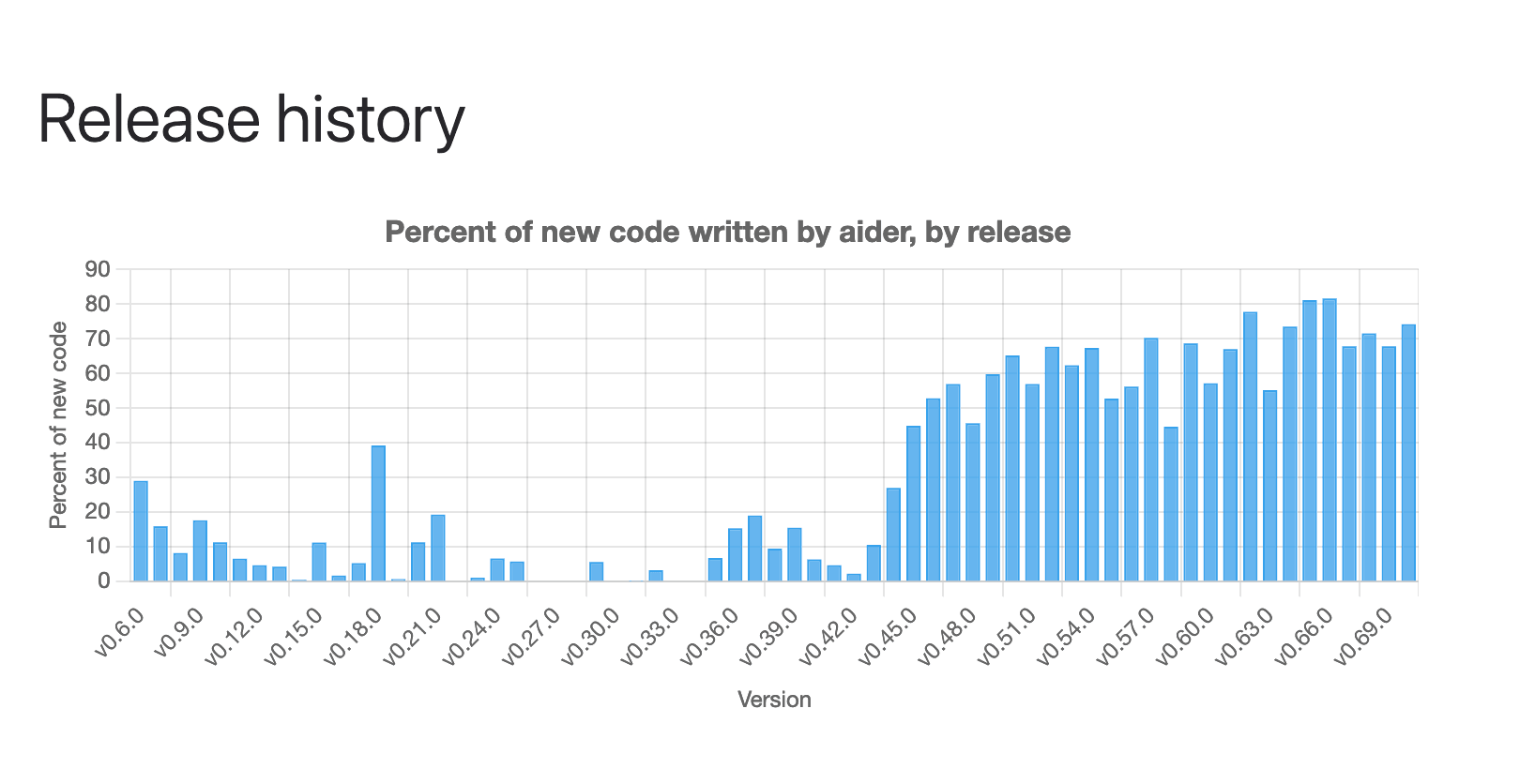Aider release chart showing power of AI writing its own code